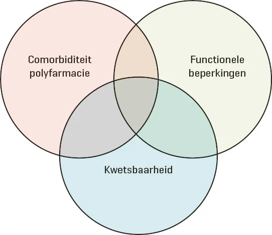 Overlap tussen comorbiditeit/polyfarmacie, functionele beperkingen en kwetsbaarheid bij ouderen. Bron: NHG-Standaard CVRM, Praktische handleiding v3.2.