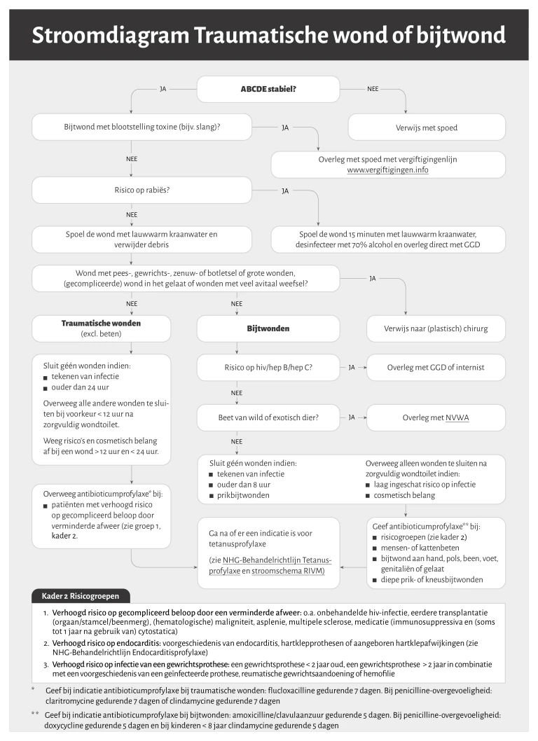 Stroomdiagram voor de beoordeling en het beleid bij een traumatische wond of bijtwond: ABCDE, rabiës, wondreiniging, sluiten, antibioticumprofylaxe, tetanus en verwijscriteria. Bron: NHG