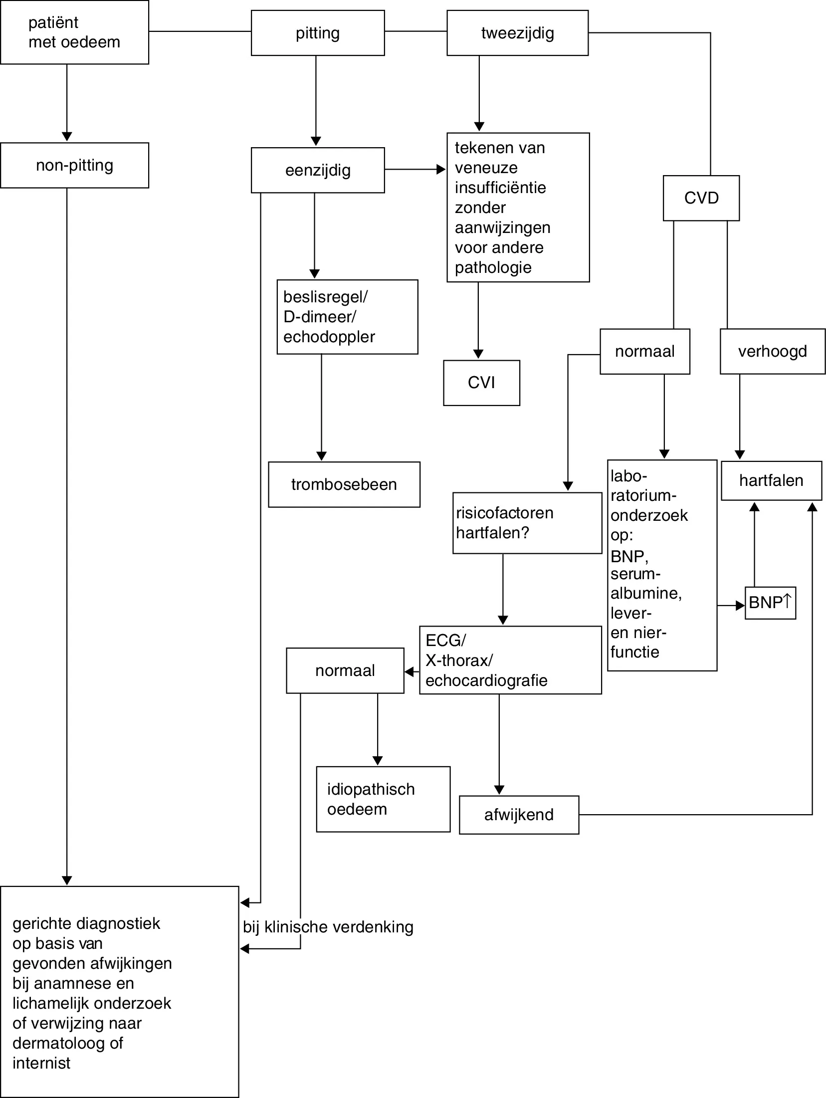 Stroomdiagram diagnostiek perifeer oedeem